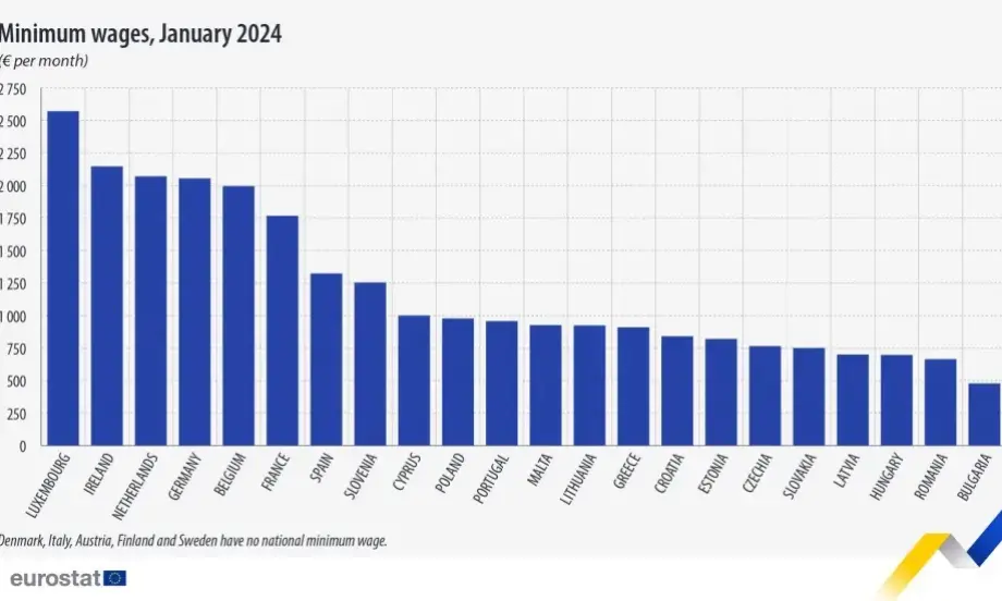 Предприемач: Много са интересни данни на Евростат за МРЗ и БВП по региони в европейските държави - Tribune.bg