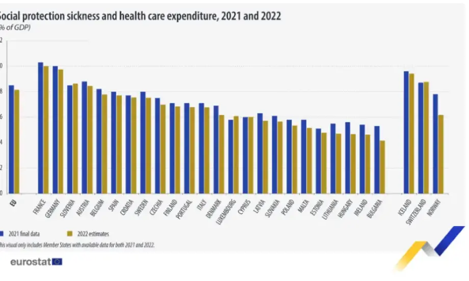 Най-нисък дял на разходите за социална защита и здравеопазване в ЕС е отчетен в България - Tribune.bg