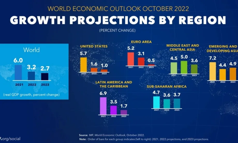 МВФ промени прогнозите си за растеж, не изключва рецесия в световен мащаб - Tribune.bg