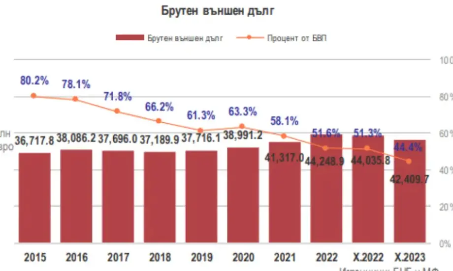 БНБ: В края на 2023 г. брутният външен дълг на България е почти 42,410 млрд. евро - Tribune.bg