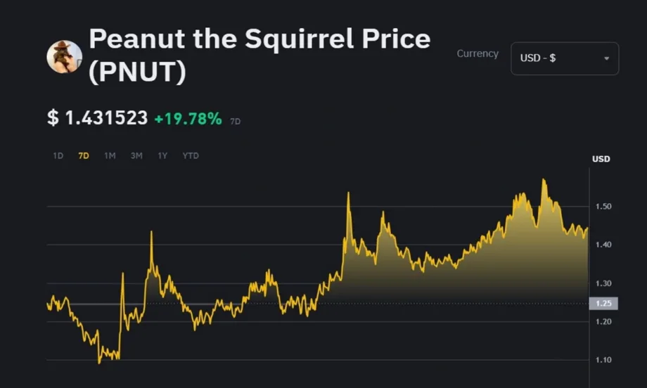 Изпреварвайки Dogecoin: Peanut е най-бързо растящият мемекойн в историята - Tribune.bg