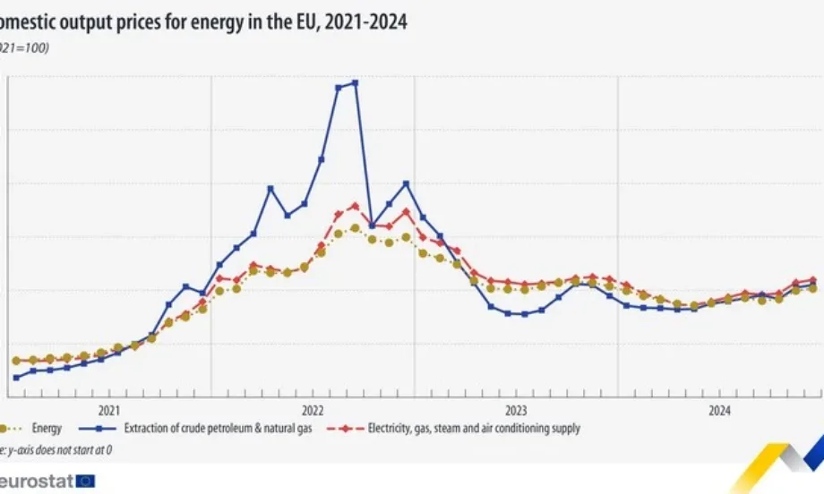 Цените на енергията в ЕС с лек ръст за декември 2024 г. - Tribune.bg