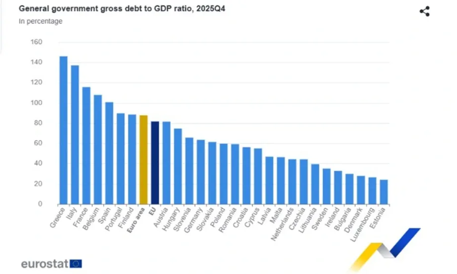 Близо 30% е делът на държавния дълг на България от БВП на страната ни - Tribune.bg