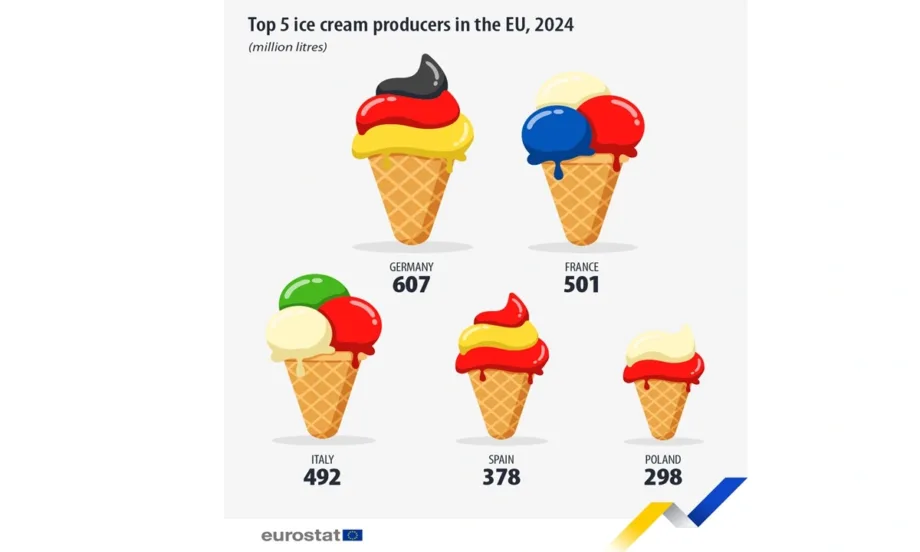 През 2024 г. ЕС е произвел 3,3 милиарда литра сладолед - Tribune.bg