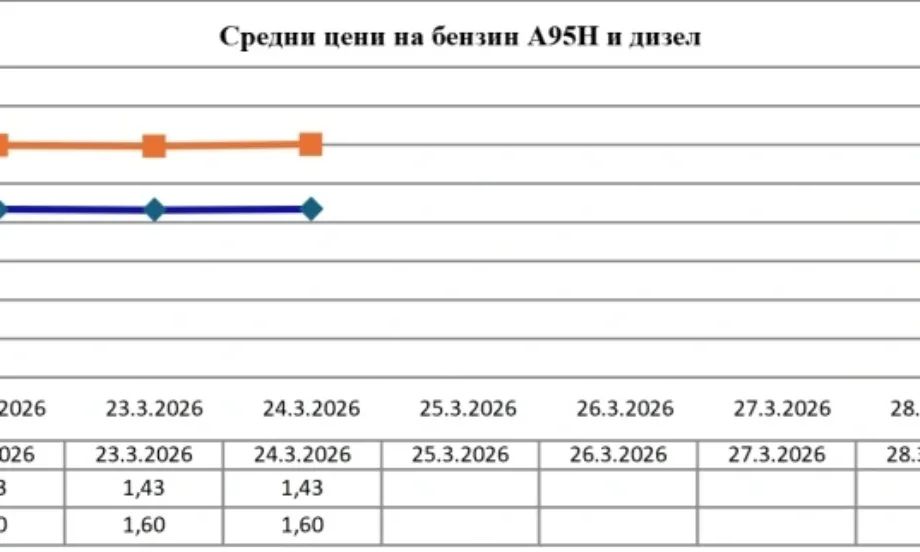Държавата активира мярката за компенсации за високите цени на горивата - Tribune.bg