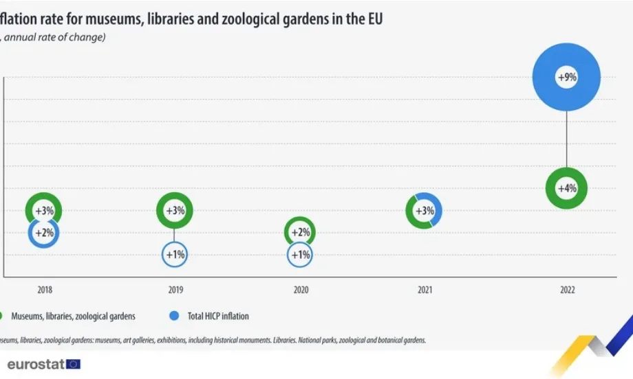 Посещенията в музеи, библиотеки и зоологиески градини в ЕС са се оскъпили с 4% през 2022 г. - Tribune.bg