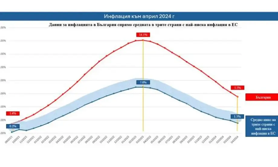 Дянков: За последен път сме покривали инфлационния критерий за еврозоната през 2021 г. - Tribune.bg