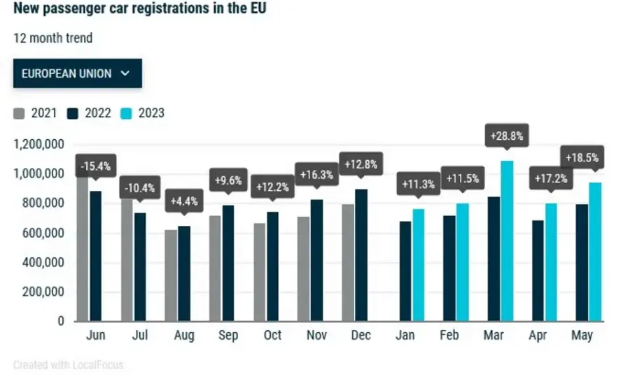 Ръст с 18,5% на регистрираните нови автомобили в ЕС през май на годишна база - Tribune.bg