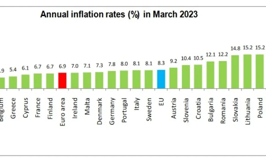Евростат: Инфлацията за март в ЕС е 8,3%, в еврозоната 6,9 на сто, а в България 12,1% - Tribune.bg
