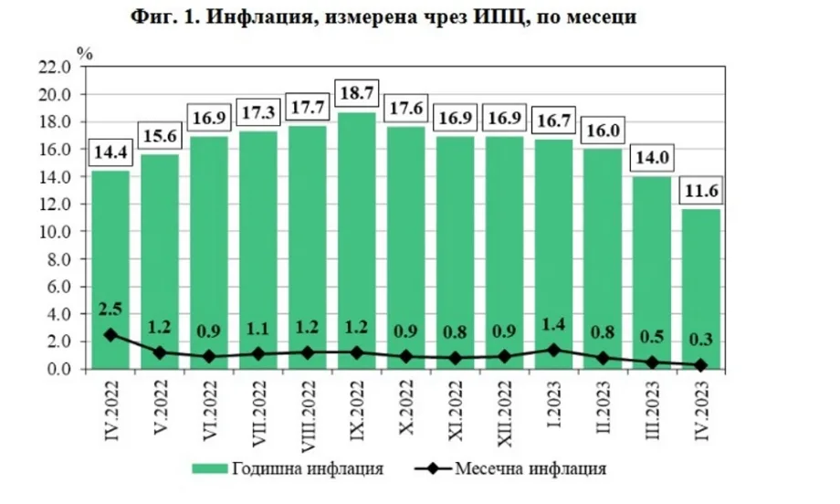 НСИ: Годишната инфлацията в България се забавя до 11,6% - Tribune.bg