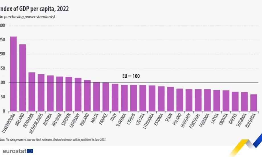 На последно място: България е с най-нисък БВП на човек от насeлението в ЕС за 2022 година - Tribune.bg