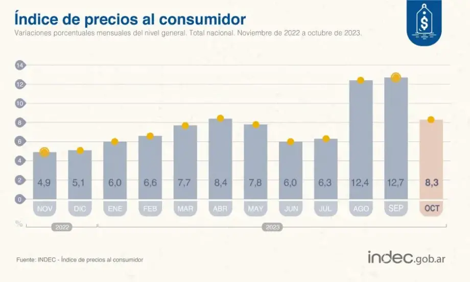 Годишната инфлация в Аржентина почти достигна рекордните 143% - Tribune.bg