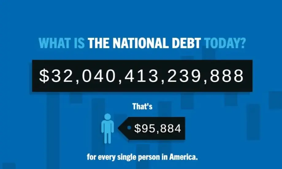 Държавният дълг на САЩ достигна исторически връх от 32 трлн. долара - Tribune.bg