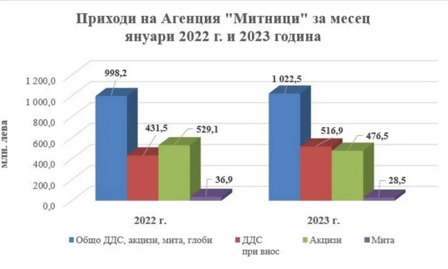 Приходите на Агенция Митници за януари са над 1 млрд. лв. - Tribune.bg