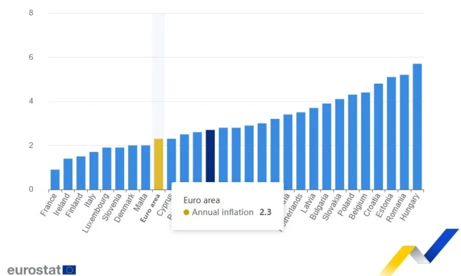 Ревизирани данни: Инфлацията в еврозоната през февруари се е понижила повече, отколкото се предполагаше - Tribune.bg