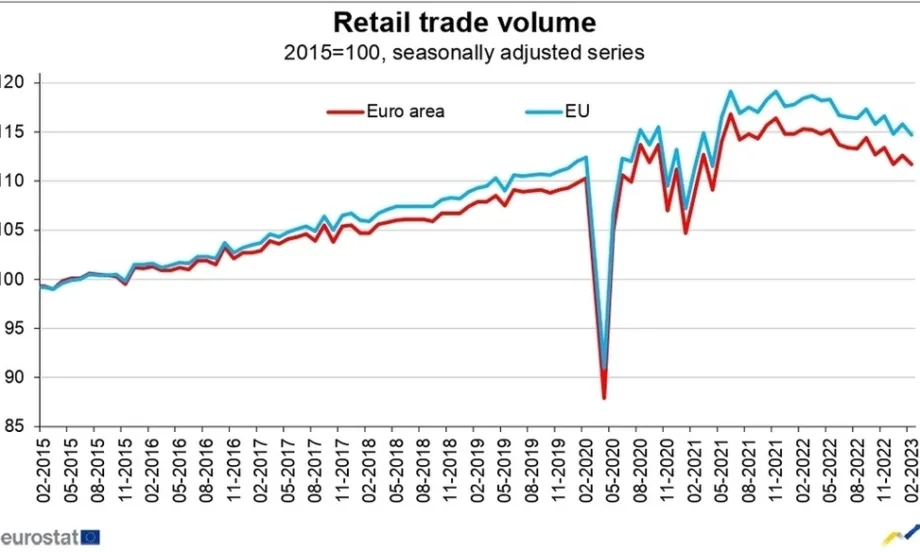 Търговията на дребно в ЕС намалява с 0,9%, а в еврозоната пада с 0,8 на сто на месечна база - Tribune.bg