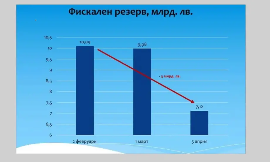 Лъчезар Борисов: Основните харчове от резерва са направени през месец март - Tribune.bg