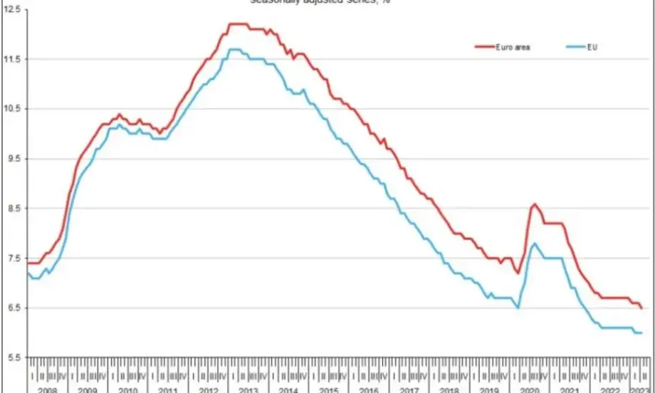 Безработицата в еврозоната спада до 6,5%, в България - до 3,9%, а в ЕС запазва равнище - Tribune.bg