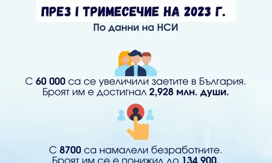 МСТП: С 8700 са намалели безработните за първото тримесечие на 2023 г. - Tribune.bg