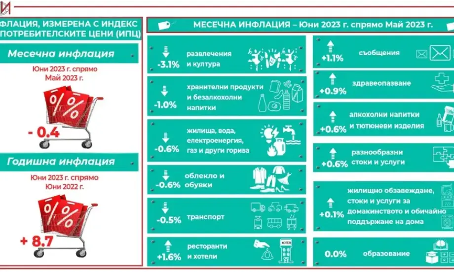 Годишната инфлация пада до 8,7% през юни, на месечна база има дефлация от 0,4 на сто - Tribune.bg