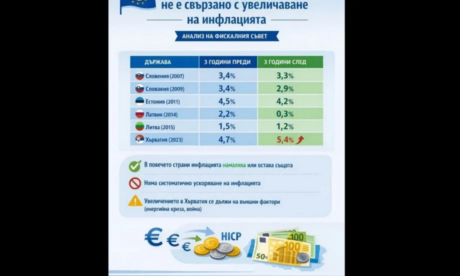 Влизането в еврозоната не е свързано с увеличаване на инфлацията - Tribune.bg