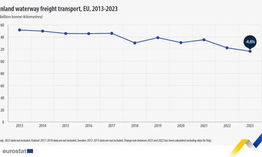 Евростат: Спад на транспорта по вътрешните водни пътища в ЕС през 2023 - Tribune.bg