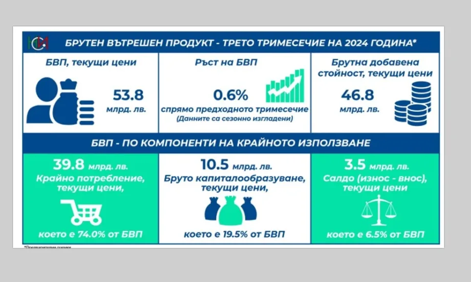 НСИ: БВП нараства с 2.4% през третото тримесечие - Tribune.bg