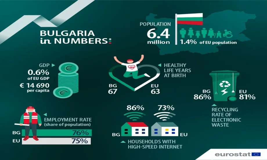 Евростат си взе бележка: В поздрава за националния ни празник този път извадиха най-положителната статистика за България - Tribune.bg