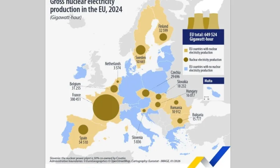 Над 23% от общото производство на електроенергия в ЕС през 2024 г. е било от АЕЦ - Tribune.bg