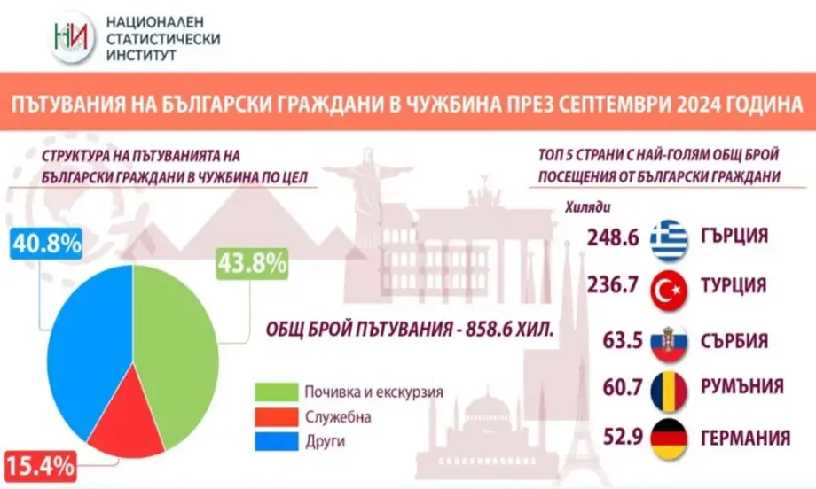 Общият брой пътувания на българи в чужбина с ръст от над 5% за година - Tribune.bg