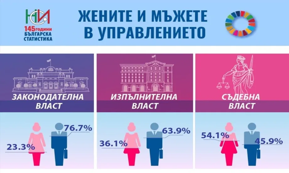 Делът на мъжете с длъжности на най-високо управленско ниво в администрацията остава по-висок от този на жените - Tribune.bg
