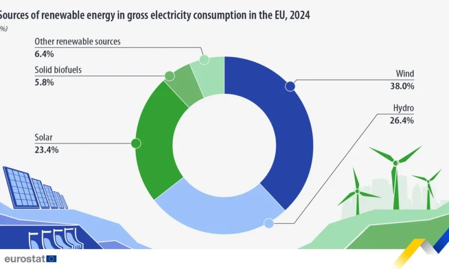 През 2024 г.: Близо 50% от тока в ЕС идва от възобновяеми източници - Tribune.bg