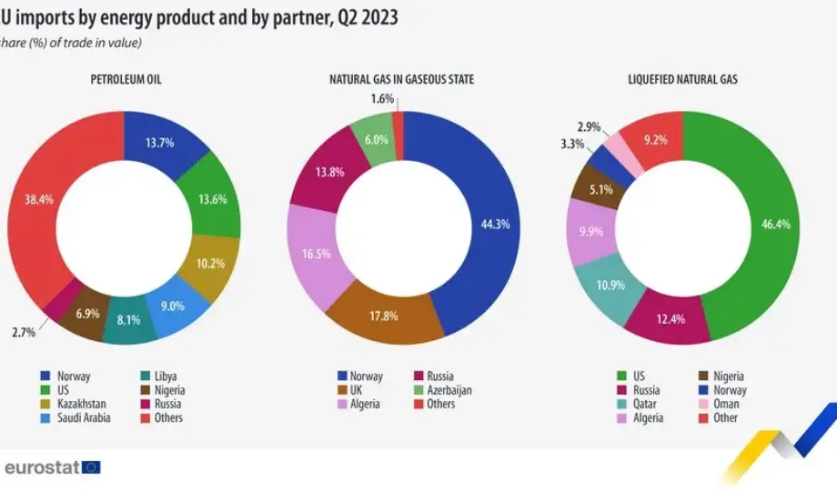 Евростат: Вносът на енергийни продукти в ЕС продължава да спада през второто тримесечие (Диаграми) - Tribune.bg