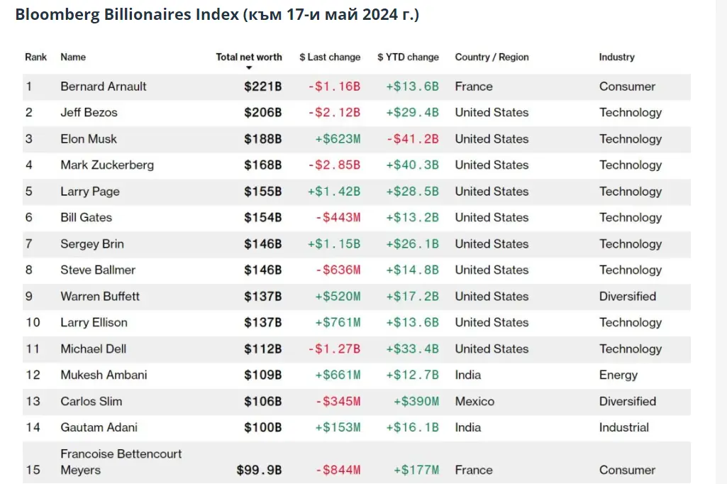 Bloomberg