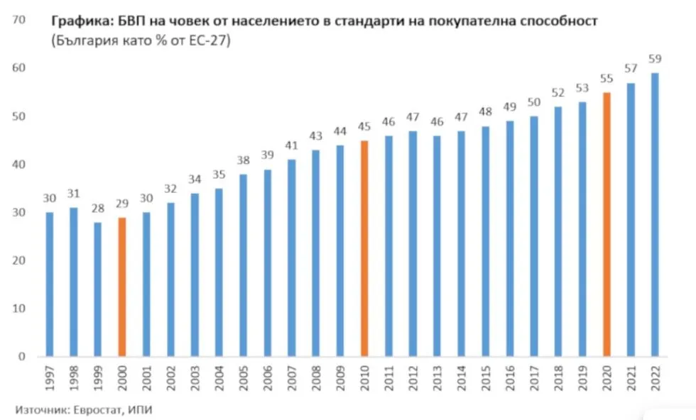 Евростат, ИПИ