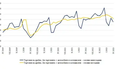 Спад с 2,7% в търговията на дребно в България отчитат от НСИ за април на годишна база