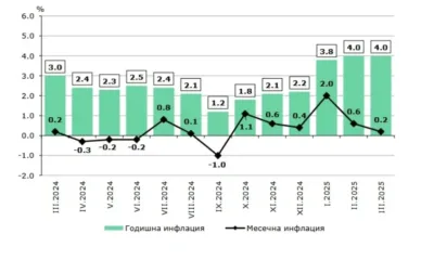 НСИ: Месечната инфлация пада на 0.2%, а годишната се запазва на 4 на сто