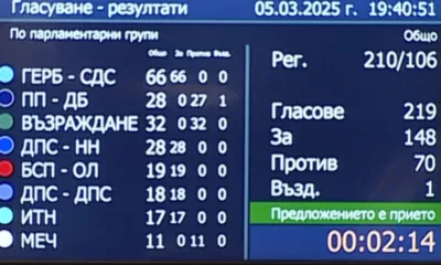 На първо четене: Депутатите приеха бюджета на ДОО за 2025 година