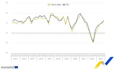 Излишъкът по текущата сметка на ЕС е 107,9 млрд. евро, България регистрира дефицит от 800 млн. евро