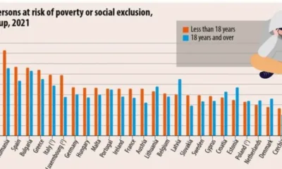 Евростат: България е на трето място по бедност в ЕС