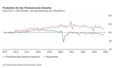 Германското промишлено производство със спад шести пореден месец
