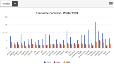 Прогноза на ЕК: Годишната инфлация у нас ще се забави до 3,4% през 2024 г., а БВП ще нарасне с 1,9%