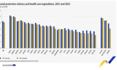 Най-нисък дял на разходите за социална защита и здравеопазване в ЕС е отчетен в България