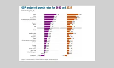 Оптимистично: ОИСР повиши прогнозата за световната икономика за 2023 г.
