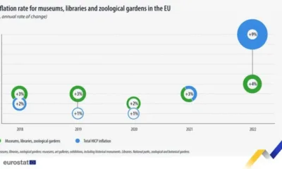 Посещенията в музеи, библиотеки и зоологиески градини е ЕС са се оскъпили с 4% през 2022 г.