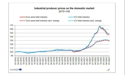 Цените на производител в промишлеността се понижават с 0,5% в еврозоната и с 0,6% в ЕС