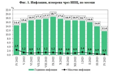 НСИ: Годишната инфлацията в България се забавя до 11,6%
