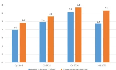 Икономически растеж: БВП у нас с ръст от 3.1% през първото тримесечие