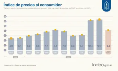 Годишната инфлация в Аржентина почти достигна рекордните 143%