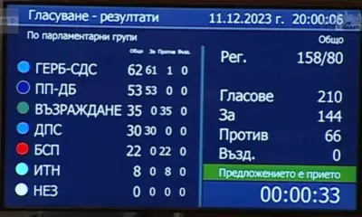 На първо четене: НС прие бюджета за 2024 година